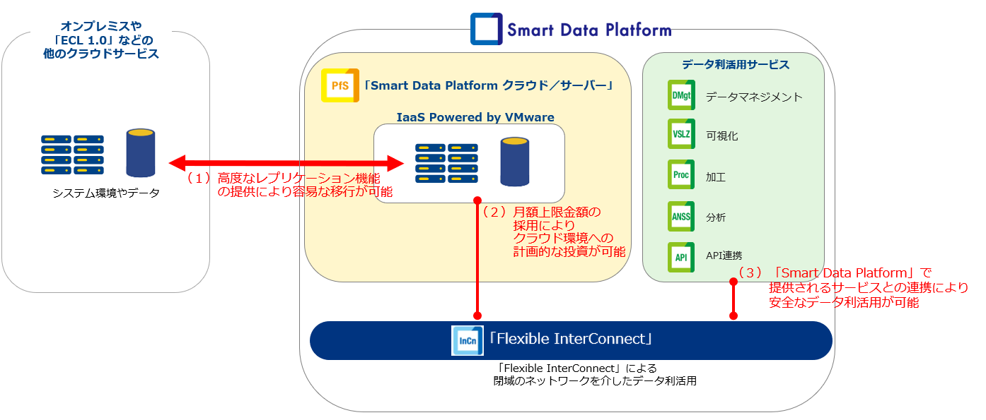 @lNEhT[rXuSmart Data Platform NEh/T[o[vɂā^ƂIT_iC[[VxVT[rX̒񋟂Jn