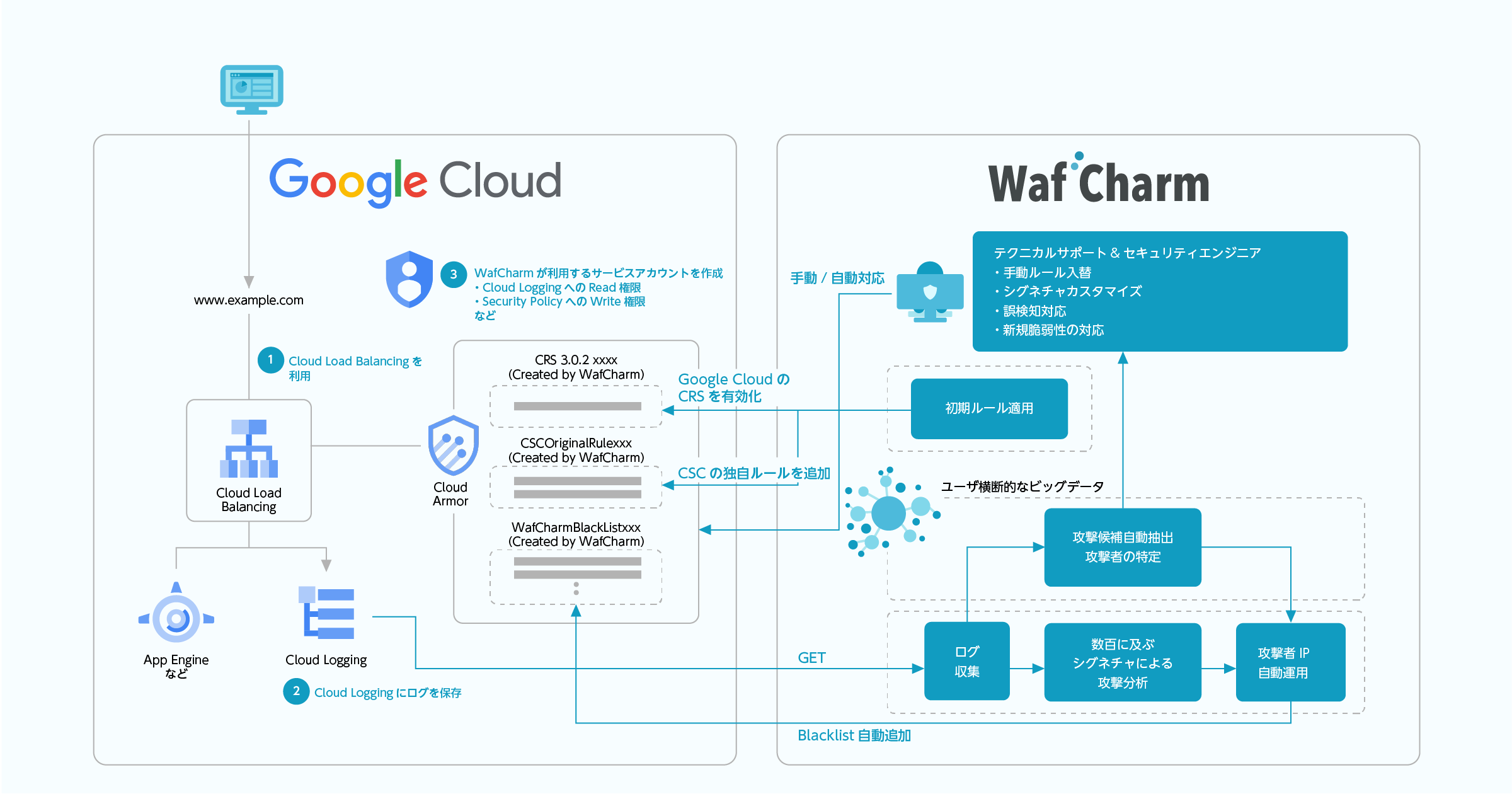 Google Cloud ArmorɑΉWAF^pT[rXuWafCharm for Google Cloudv1125񋟊Jn