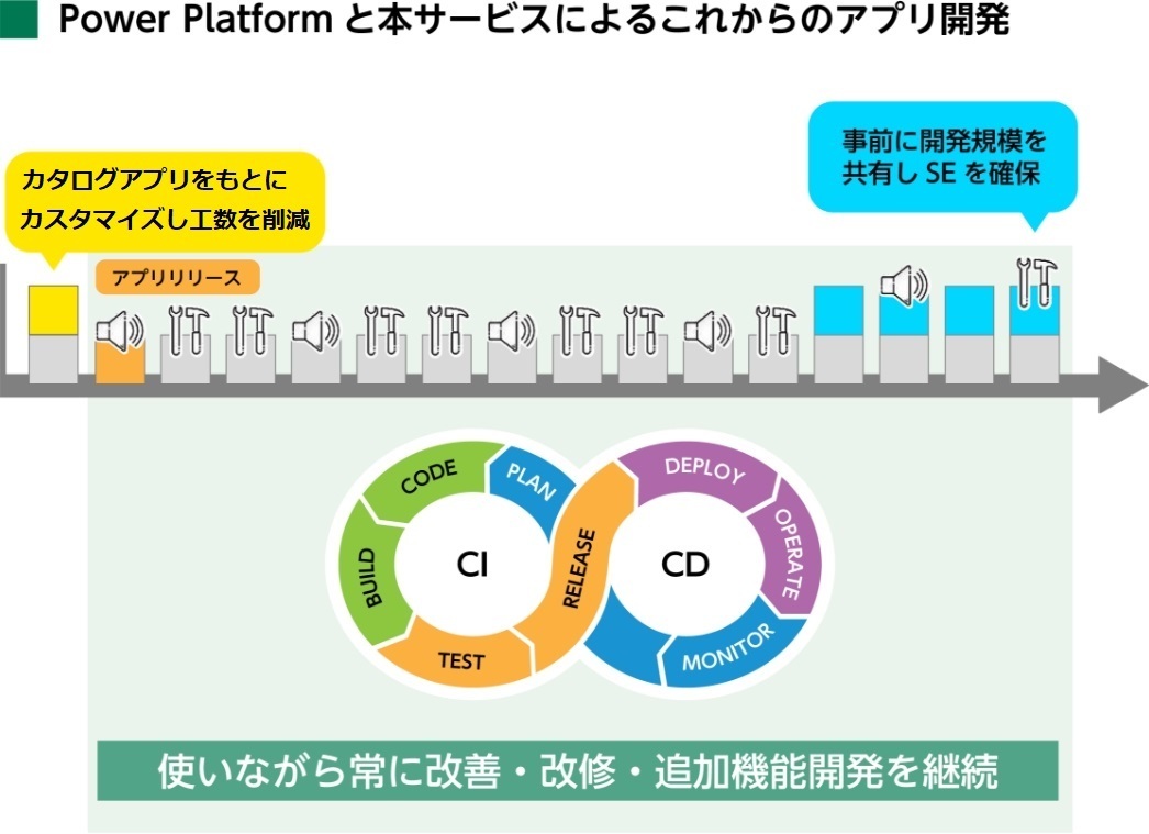 QESAMicrosoft Power Platform̓x@gŎgAvhƁgZpxhZbgɂT|[gT[rX̒񋟂JnI