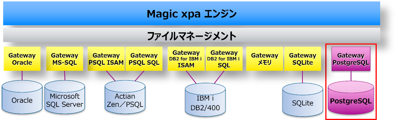 [R[hJc[Magic xpa PostgreSQLɑΉ