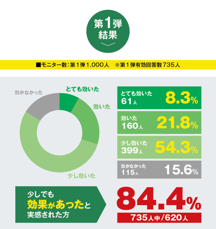 82.6ȏ̕kRY΂̎gpɂԕǂւ̌ʂIa̎RkRԕǃj^[̌ʂ𔭕\