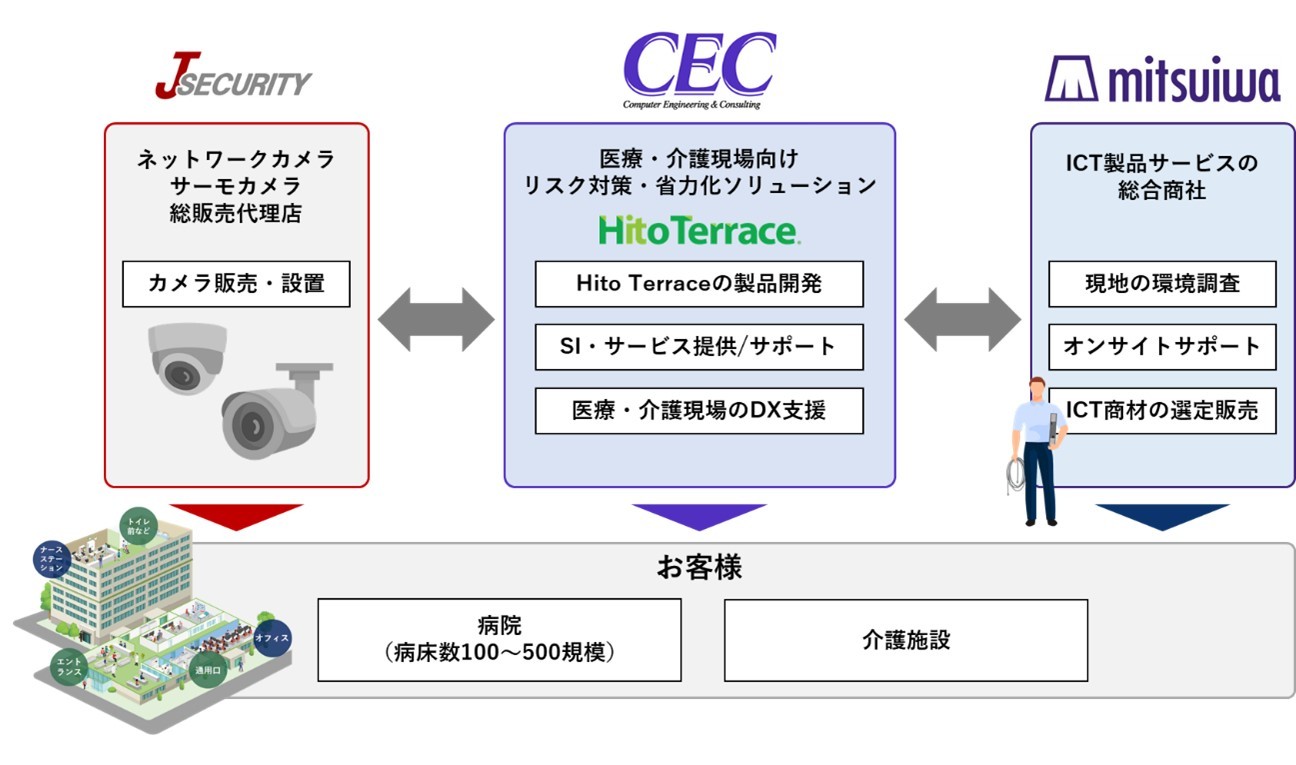 a@E쌻DXxƃZLeB΍ŃV[C[V[AWFCZLeBA~cCƁ@ÃXN΍Eȗ͉\[VuHito Terrace(R)v񋟊Jn