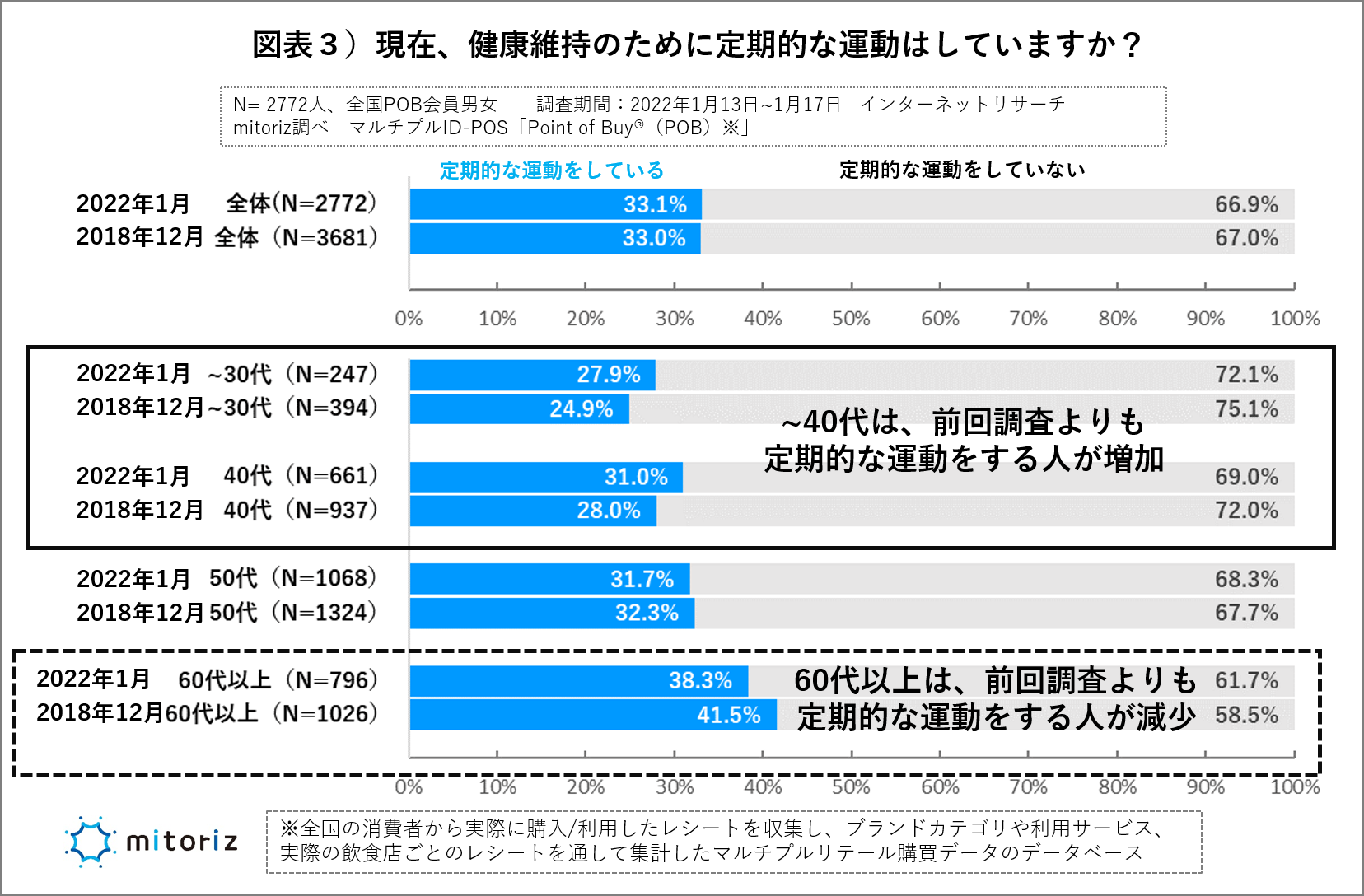 uIȉ^vႢőA҂ł͌Xu`40v29.5%i+3ptjAu60ȏv38.3%i-3.2ptj