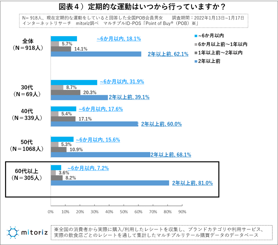 uIȉ^vႢőA҂ł͌Xu`40v29.5%i+3ptjAu60ȏv38.3%i-3.2ptj