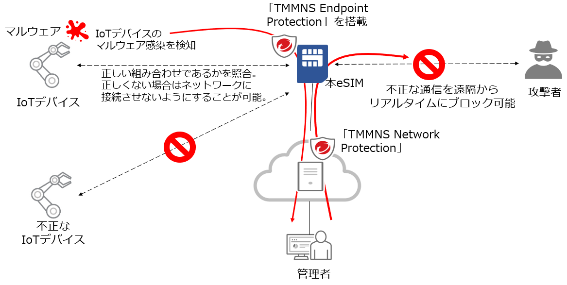 NTT Comƃgh}CNAIoTfoCXɈˑȂZLeB΍􂪉\eSIMJ