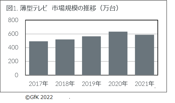 GfK JapanׁF2021N@ƓdEITsꓮ