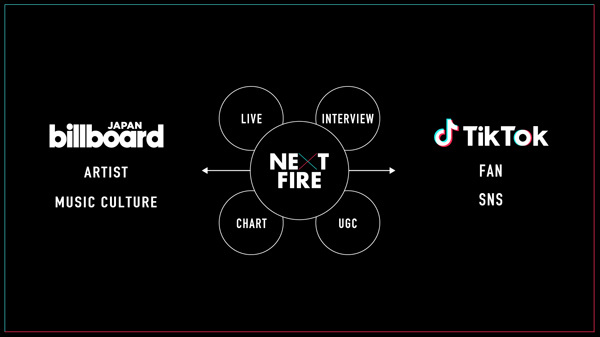 Billboard JAPANTikTokڃA[eBXgtH[JXԑgwNEXT FIREx3̃}X[sbNAbvA[eBXg͐VlA[eBXĝɂȂɌ