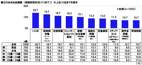 Aׁ@Zオ֐ŜЉۑ@1ʁu߁v20.7%A2ʁuԘJv18.7%A3ʁuEv16.7%A4ʁuWF_[ɂƂÂʁv16.3%