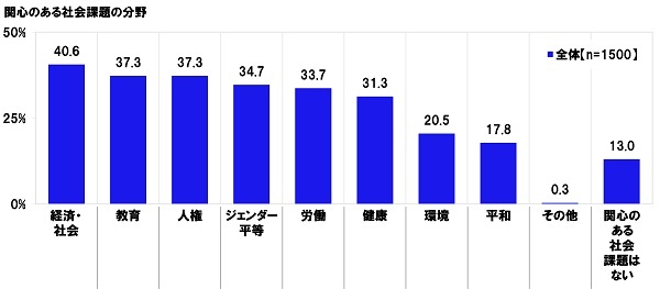 Aׁ@Zオ֐ŜЉۑ@1ʁu߁v20.7%A2ʁuԘJv18.7%A3ʁuEv16.7%A4ʁuWF_[ɂƂÂʁv16.3%