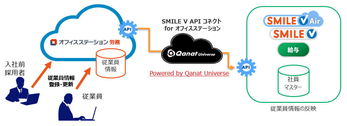 uSMILE V ^vƁuItBXXe[V JvAPIAg