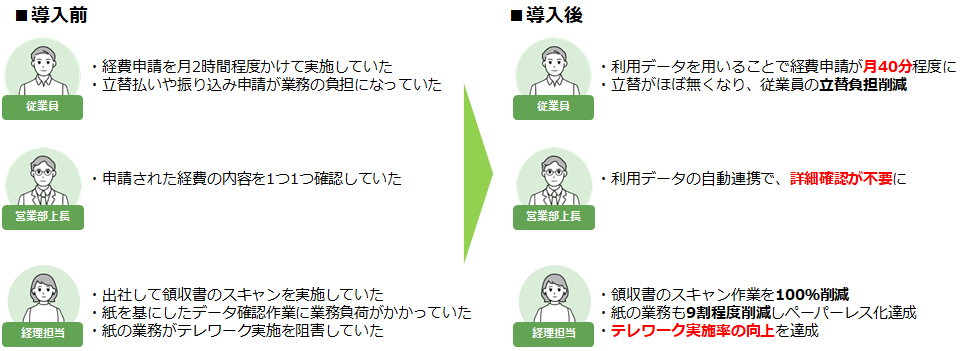 NTT ComANEhLXgAuSmartGo(R) Staplev̒񋟂ɂAGeB[AČoZƖ̌ƃe[Nix