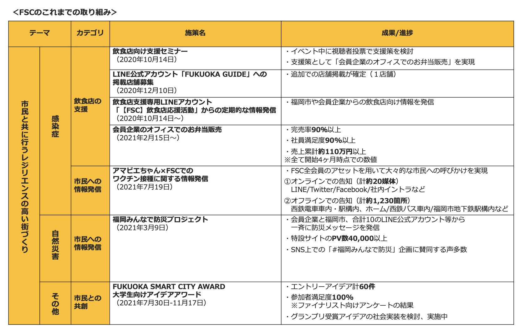 Fukuoka Smart City CommunityA݂ȂŖhЃvWFNg2e@̖hЃANV߂ICs[uhБIvJn