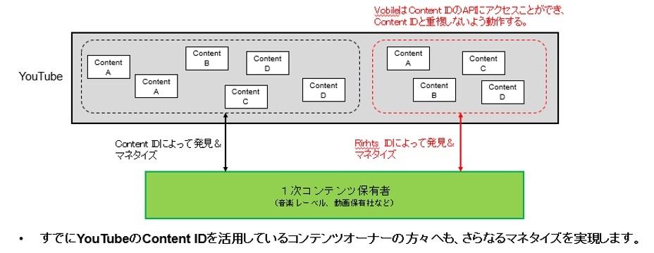 Vobile Japan񋟂YouTubeŖfgpĂRec肵AL̊ҌȂRightsID(R)T[rX|j[LjI̗p