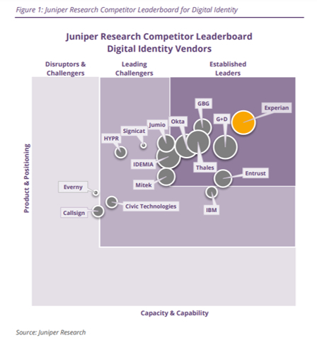 GNXyAuDigital Identity Competitor LeaderboardvɂāAgbvvoC_[Ƃĕ]