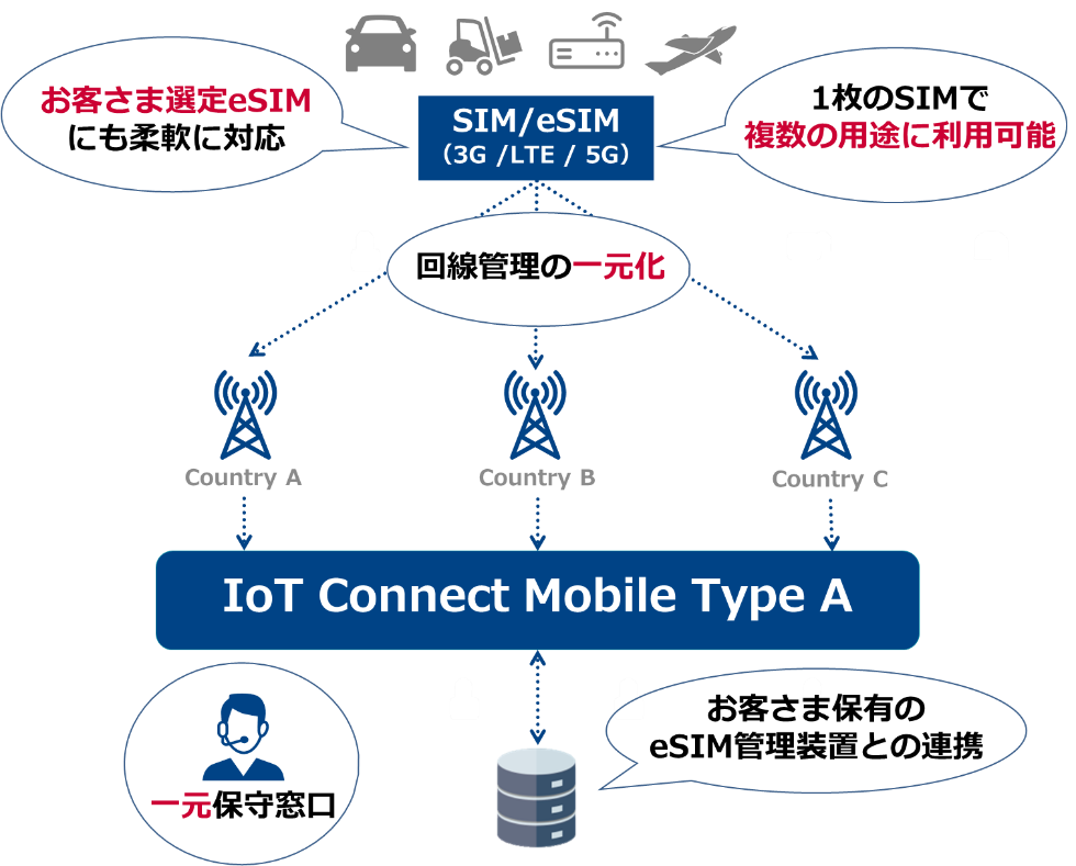 yNTT ComzCOWJɂ_ɑΉO[oIoTRlNeBreBT[rXuIoT Connect Mobile(R) Type Av񋟊Jn