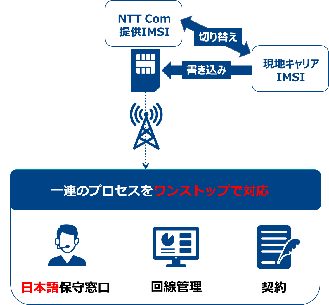 yNTT ComzCOWJɂ_ɑΉO[oIoTRlNeBreBT[rXuIoT Connect Mobile(R) Type Av񋟊Jn