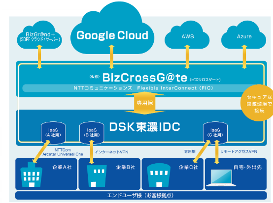 Ѓf[^Z^[ Google Cloud ̕ԐڑT[rX̒񋟂Jn