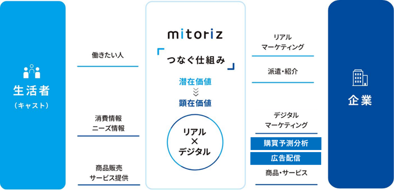 mitorizAItC̍wf[^pw\̓T[rX񋟊Jn