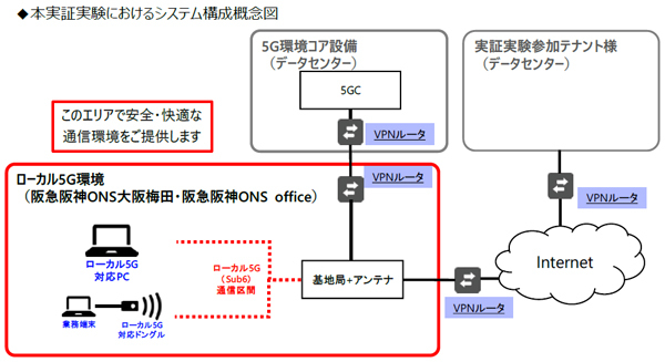 l铭x邽߂Ƀ[J5GʐMpЊOTeCgItBX̎ГCglbgڑ̎؎Jn܂