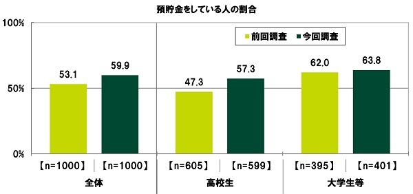 SMBCRV[}[t@CiXׁ@uaĂvZł57%ƑO񒲍10|Cg̑啝㏸Awł64%@az̕ρ@aĂ鍂Zł116,725~Awł267,718~