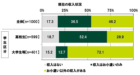 SMBCRV[}[t@CiXׁ@uaĂvZł57%ƑO񒲍10|Cg̑啝㏸Awł64%@az̕ρ@aĂ鍂Zł116,725~Awł267,718~