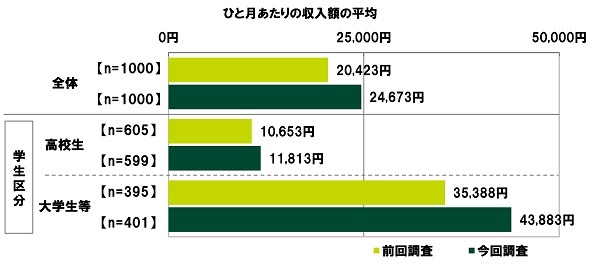 SMBCRV[}[t@CiXׁ@uaĂvZł57%ƑO񒲍10|Cg̑啝㏸Awł64%@az̕ρ@aĂ鍂Zł116,725~Awł267,718~