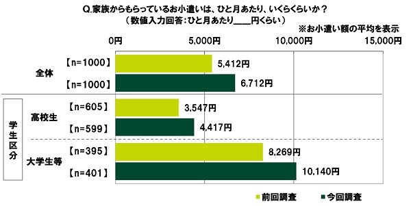 SMBCRV[}[t@CiXׁ@uaĂvZł57%ƑO񒲍10|Cg̑啝㏸Awł64%@az̕ρ@aĂ鍂Zł116,725~Awł267,718~