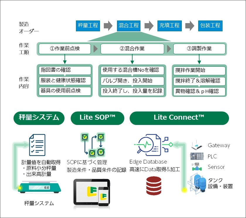 A~bNAHǗVXeuLite FactoryvVo[W2.0AViLite Connect(TM)91񋟊Jn