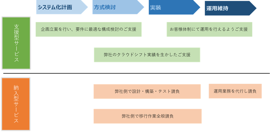 VCGkGXAv]ɍ킹ăVXe悩^p܂łxVT[rXuU-Way Oracle Cloud Infrastructure E^pxT[rXv񋟊Jn