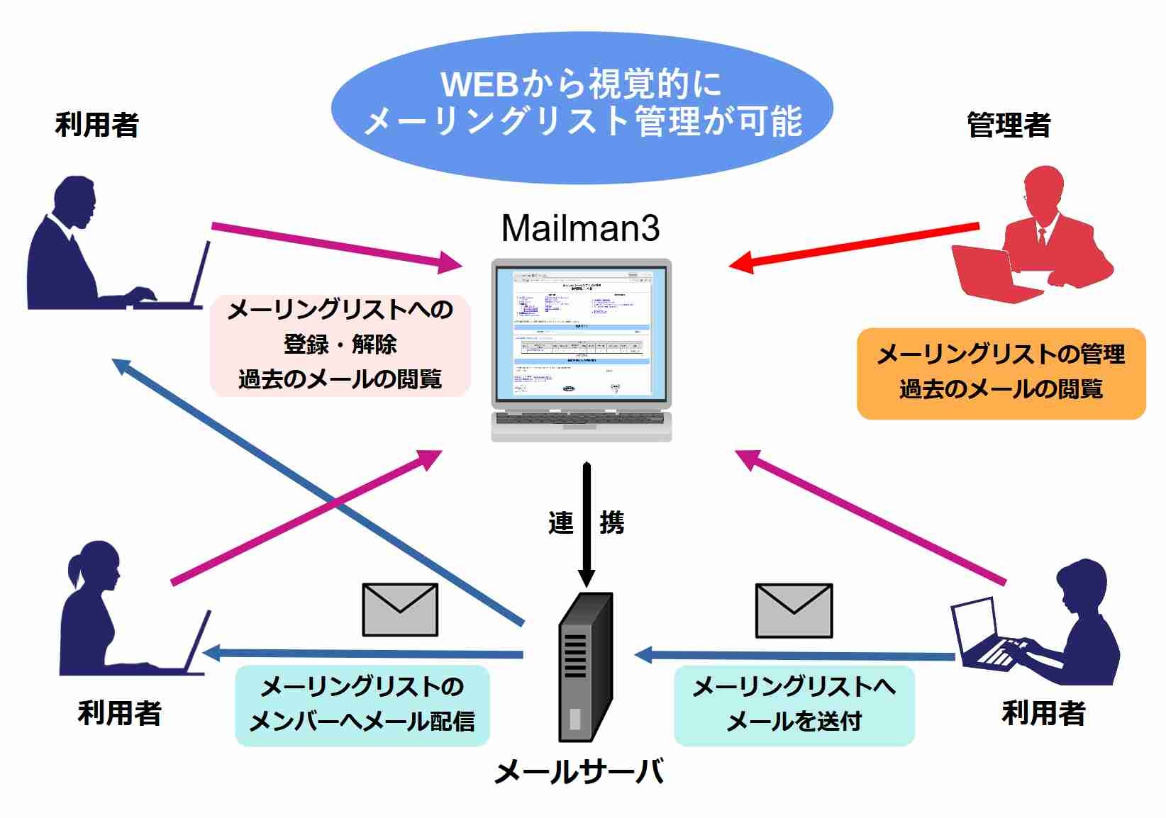 OSSuMailman3v̓{Ήł1017薳J@}`hC̃[OXgǗWEB\