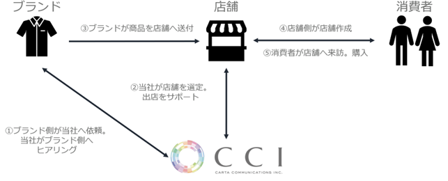 CCIAuCommerce ContainervɃAX܂̏oX/oi@\ǉ