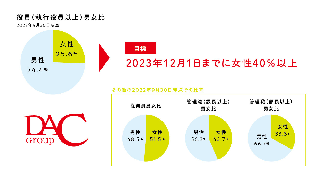 DACO[vA2022N101őn60N̏䗦40ȏōXȂ鏗iƂցI