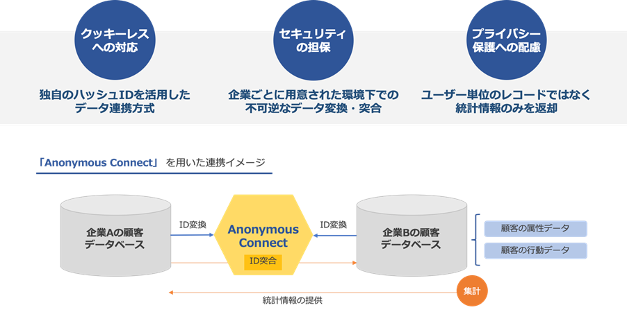 DataCurrentAƊԂ̌lf[^AgZLAɎuAnonymous Connectv̒񋟂Jn