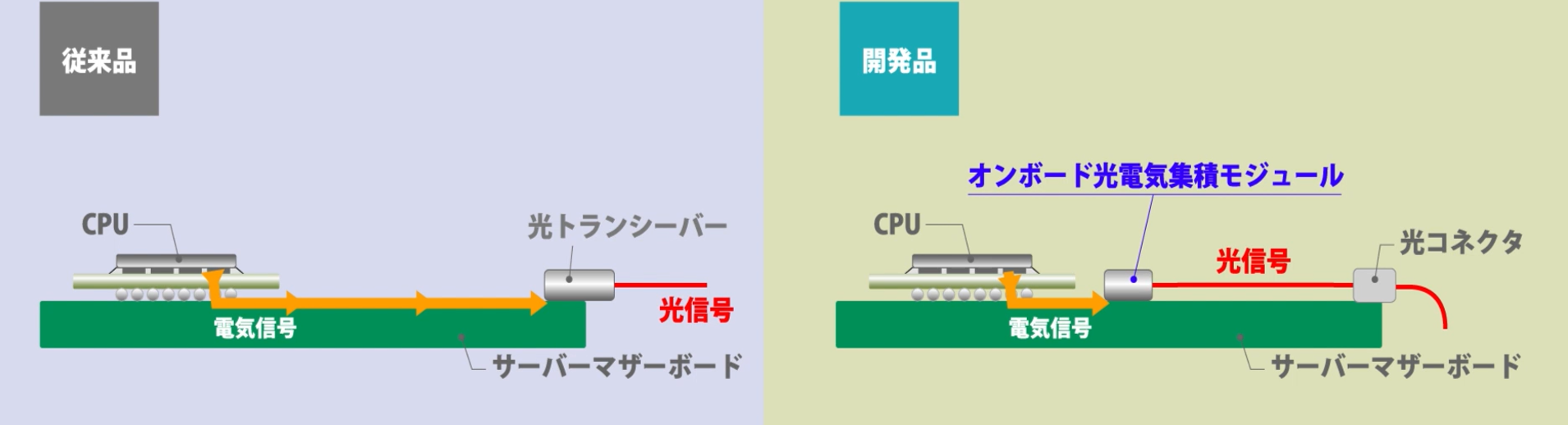 f[^Z^[̏ȓd͉EeʉɍvuI{[hdCWσW[vJE 512Gbps̓`ш