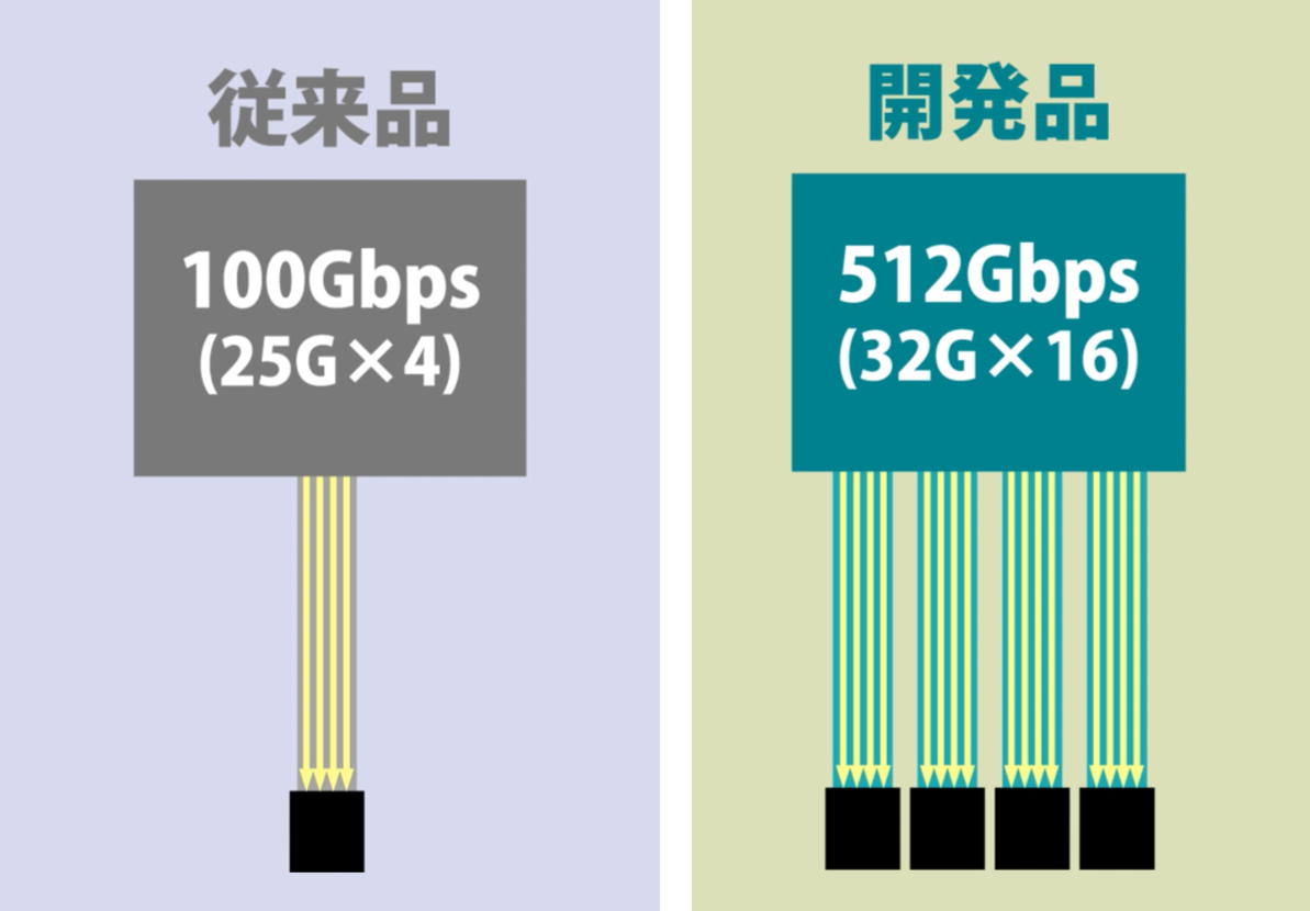 f[^Z^[̏ȓd͉EeʉɍvuI{[hdCWσW[vJE 512Gbps̓`ш