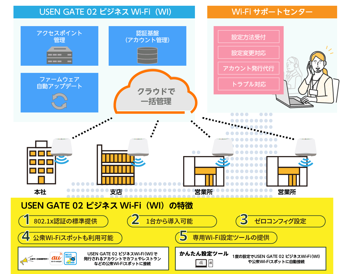 ItBXEX܌ZLeBWi-FiT[rXuUSEN GATE 02 rWlXWi-Fi(WI)v񋟊Jn