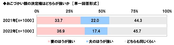 Xp[NXEAZbgE}lWgׁ@v52%AȂ49%uւĂvAւĂv͍̊N9|Cg㏸