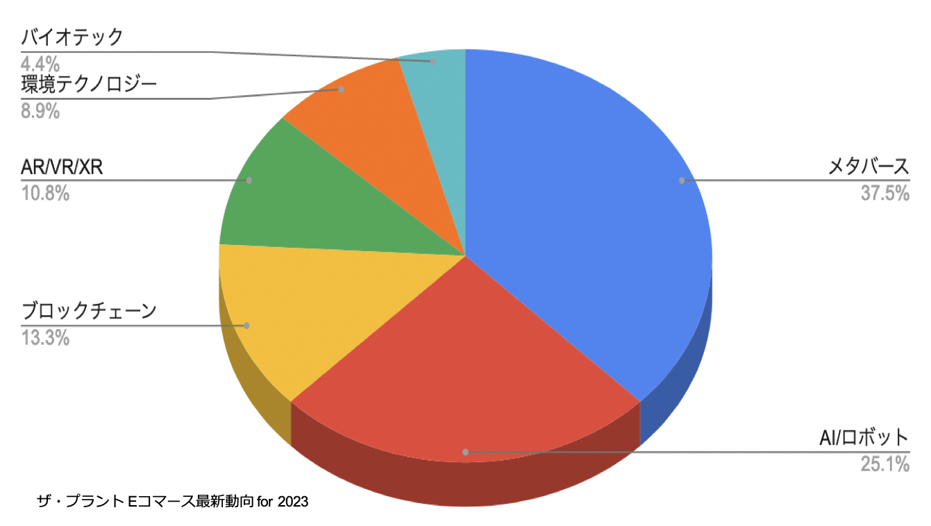 ECVXeJ肪 UEvg@uER}[XŐV for 2023 (Japan IT Week)v̒ʂƃf[^AiXǧ𔭕\