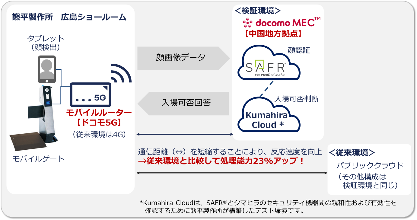 5GƁudocomo MEC(TM)vŁuAIF؃oCQ[gv̏\͂23%