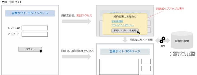 DataCurrentAƌɌڋq̌lɊւēӎ擾xuConsent Updatev̒񋟂Jn