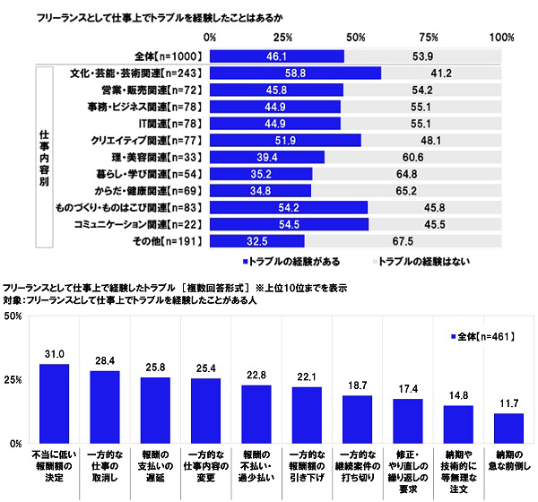 Aׁ@ut[XƂĎdŃguoƂv46.1%AE|\E|p֘Ał58.8%@ogu@1ʁusɒႢVžv2ʁuIȎd̎v3ʁuV̎x̒xv