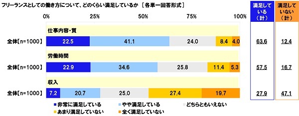 Aׁ@ut[XƂĎdŃguoƂv46.1%AE|\E|p֘Ał58.8%@ogu@1ʁusɒႢVžv2ʁuIȎd̎v3ʁuV̎x̒xv