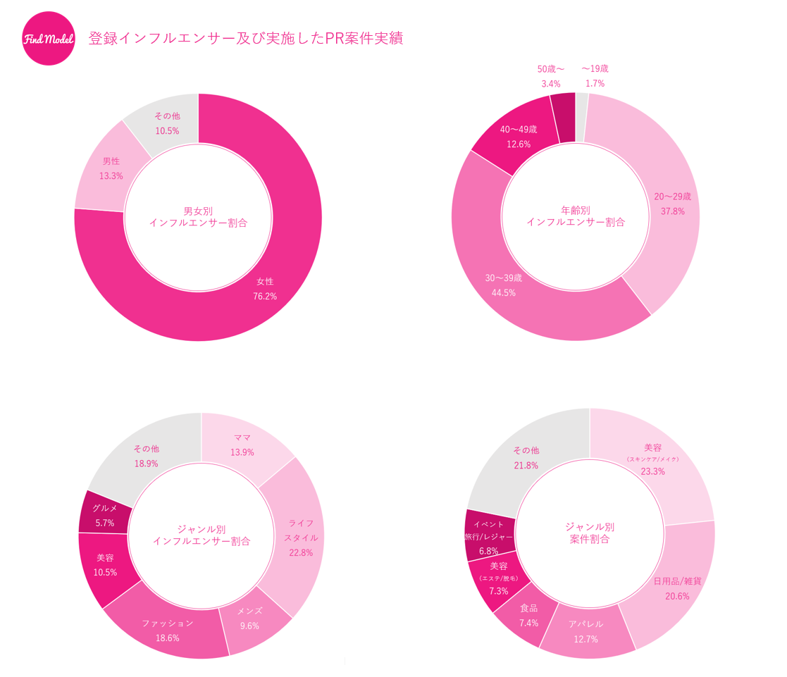 Instagram𒆐SƂCtGT[PŔuFind Modelv@o^CtGT[7,000l[`2tH[˔j