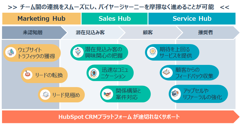 {ʐMAHubSpot Solutions PartnerF擾@`BtoB}[PeBO\[V`@ڋqǗcƎx̃j[YɌʂ𔭊