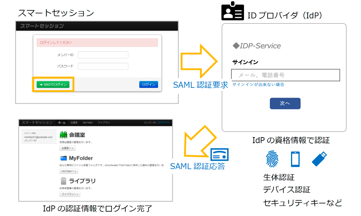 X}[gZbVSAMLF؂ɑΉ@AzureADGoogle WorkspaceƂ̃VOTCI\