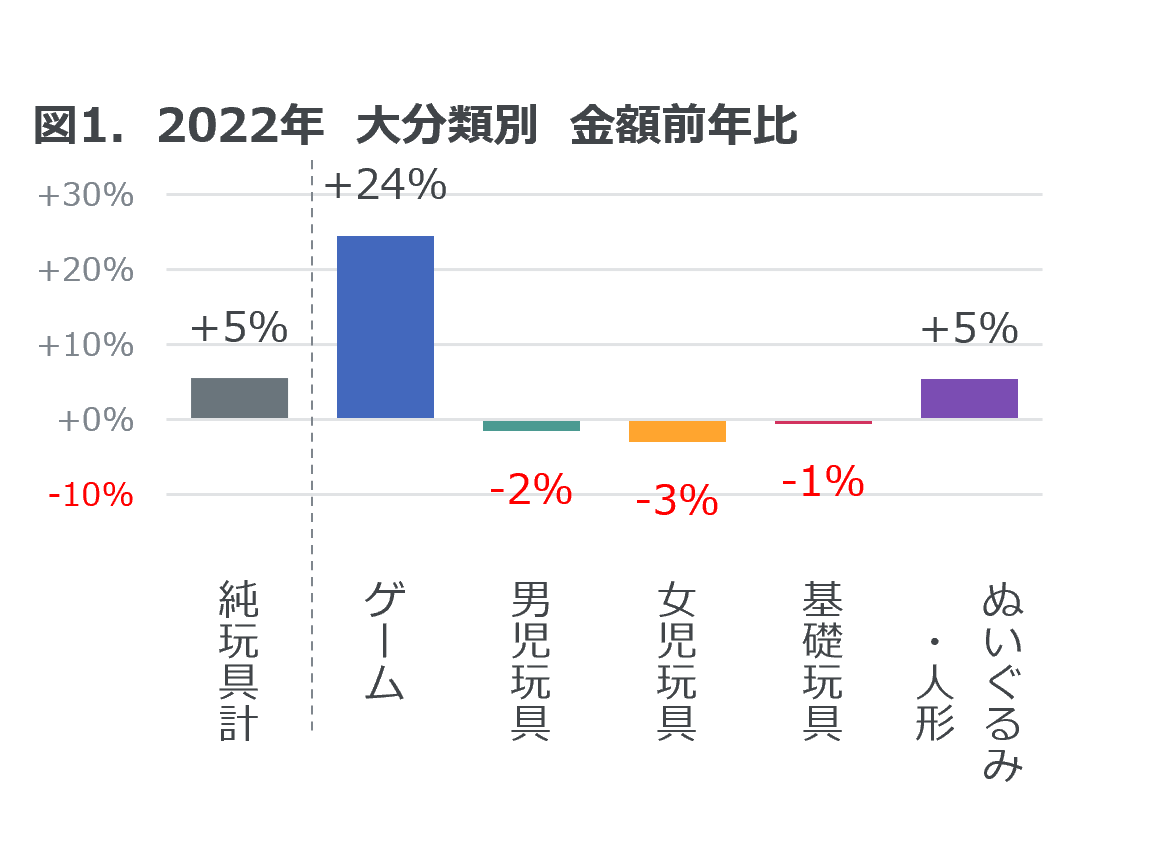 2022N ߋ̔̔