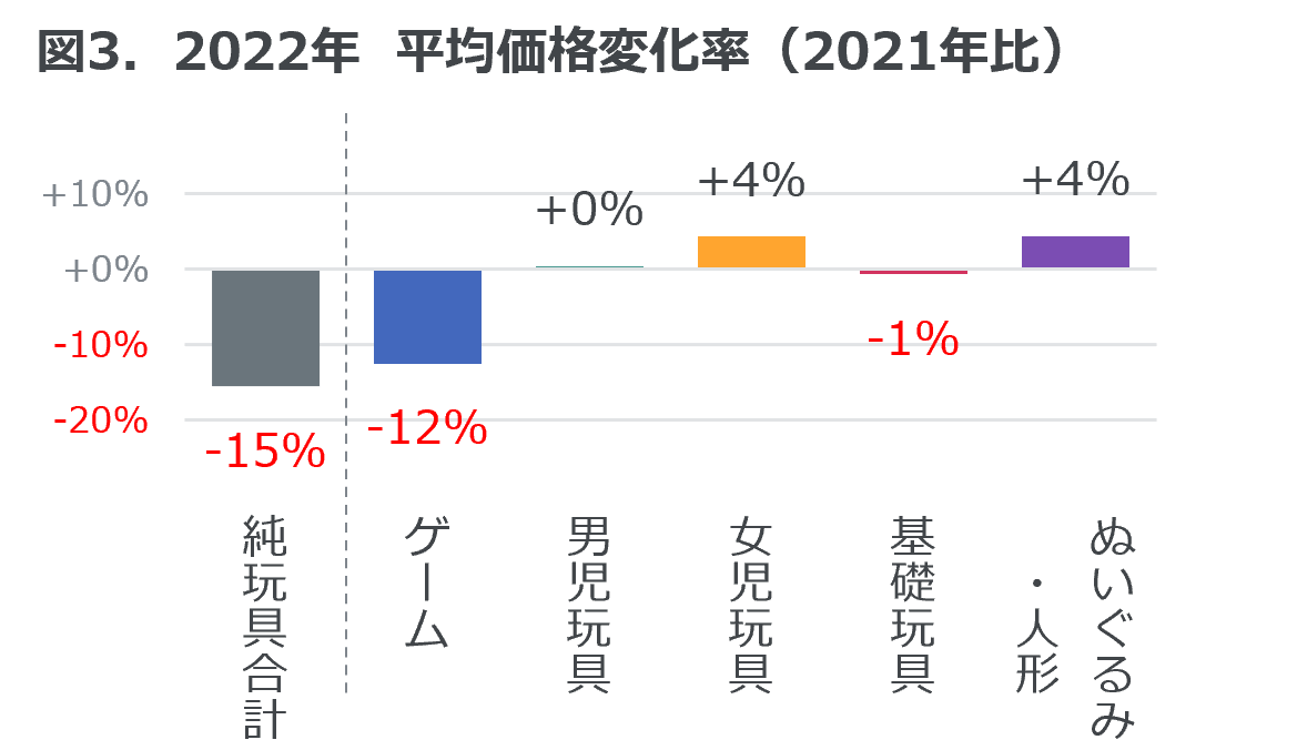 2022N ߋ̔̔