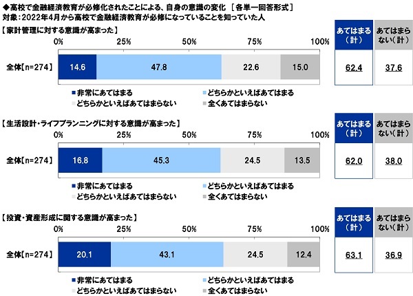 ANTׁ@u2022N4AZŋZoϋ炪KCɂȂĂ邱ƂmĂv27.4%