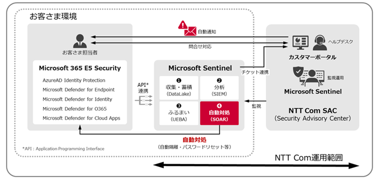 yNTT ComzMicrosoft 365Ƃւ̃TCo[UɎΏZLeBZp҂xAЂւ̐vȑΉ\ɂVT[rXJn