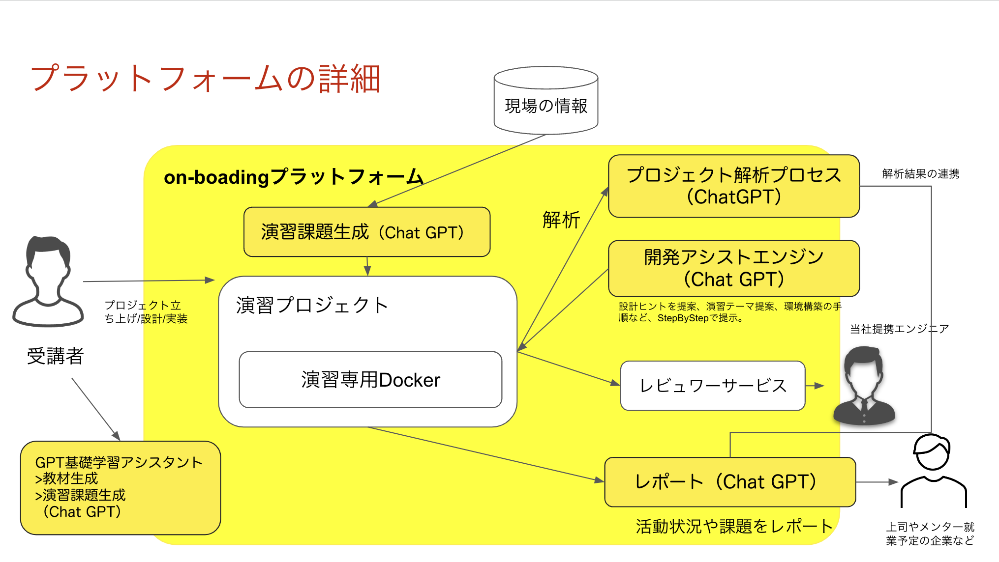 ChatGPTx[XƂ̓GWjÄ琬xΘb^^wKT[rXuon-boardingvBetaŃ[X